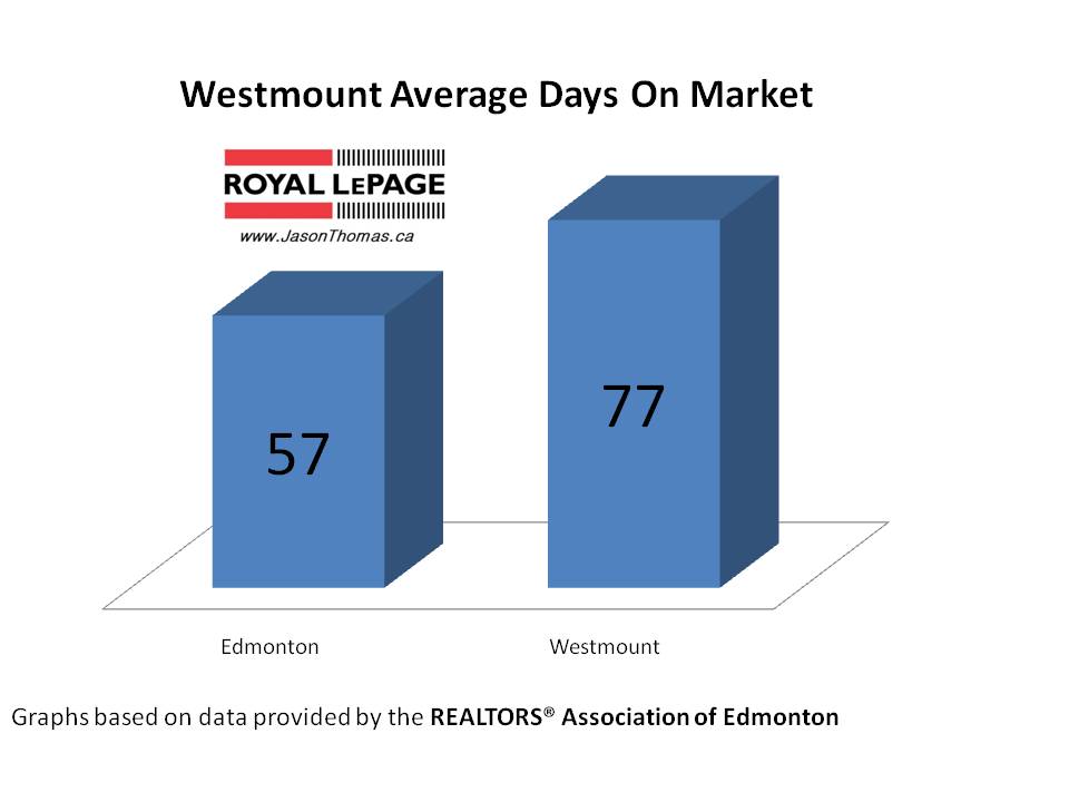 Westmount average days on market edmonton